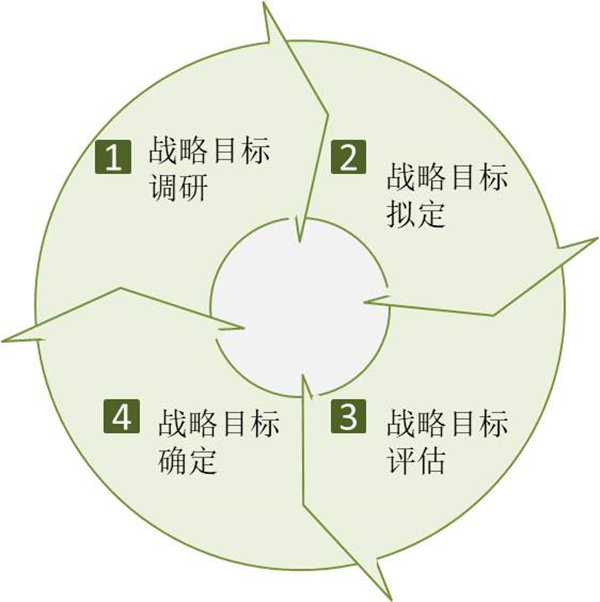 企業(yè)如何制定戰(zhàn)略目標(biāo)？戰(zhàn)略目標(biāo)制定四個過程！