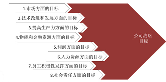【戰(zhàn)略管理】戰(zhàn)略目標(biāo)是什么？企業(yè)的戰(zhàn)略目標(biāo)體系構(gòu)成