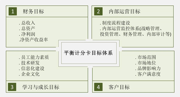 【戰(zhàn)略管理】戰(zhàn)略目標(biāo)是什么？企業(yè)的戰(zhàn)略目標(biāo)體系構(gòu)成