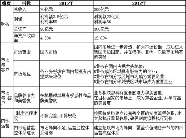 【戰(zhàn)略管理】戰(zhàn)略目標(biāo)是什么？企業(yè)的戰(zhàn)略目標(biāo)體系構(gòu)成