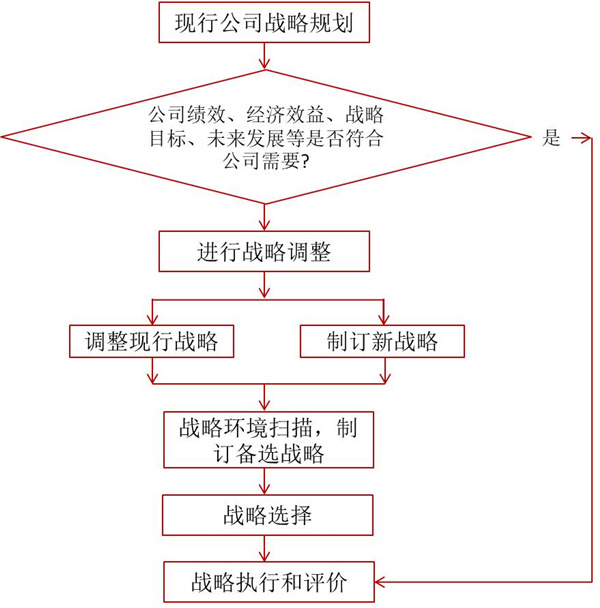如何評(píng)價(jià)企業(yè)戰(zhàn)略？企業(yè)戰(zhàn)略評(píng)價(jià)標(biāo)準(zhǔn)！