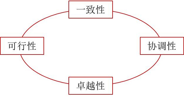 如何評(píng)價(jià)企業(yè)戰(zhàn)略？企業(yè)戰(zhàn)略評(píng)價(jià)標(biāo)準(zhǔn)！