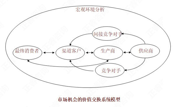 【營銷管理】如何分析市場機(jī)會？市場機(jī)會分析矩陣