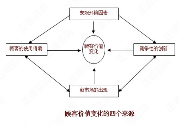 【營銷管理】如何分析市場機(jī)會？市場機(jī)會分析矩陣