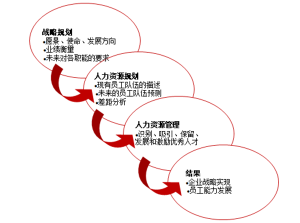 人力資源規(guī)劃的作用是什么？