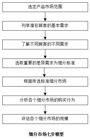 【營銷管理】如何細分市場？市場細分標(biāo)準(zhǔn)！