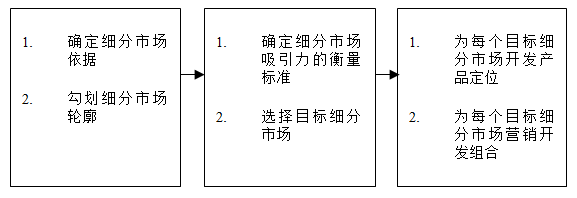 【營銷管理】如何細分市場？市場細分標(biāo)準(zhǔn)！