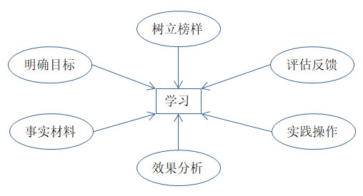 如何有效培訓(xùn)？有效培訓(xùn)的六大前提！