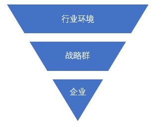 什么是戰(zhàn)略群分析？戰(zhàn)略群分析步驟