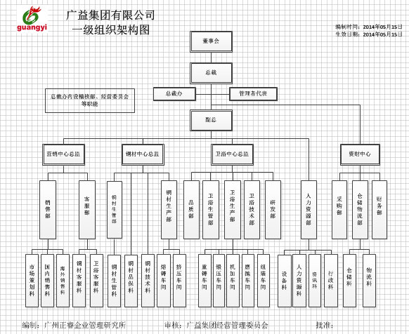 廣益集團組織架構的調(diào)整