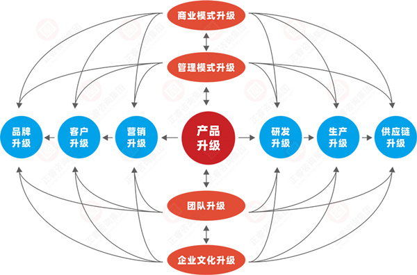 什么是企業(yè)戰(zhàn)略轉(zhuǎn)型？企業(yè)戰(zhàn)略轉(zhuǎn)型的方向性分析
