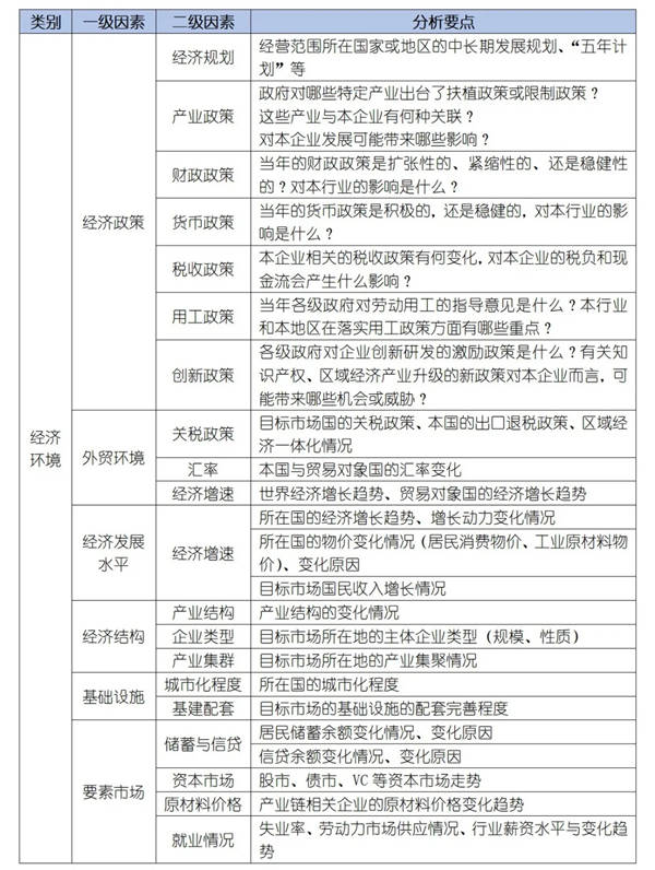 如何運(yùn)用PEST模型分析企業(yè)經(jīng)營的宏觀環(huán)境？