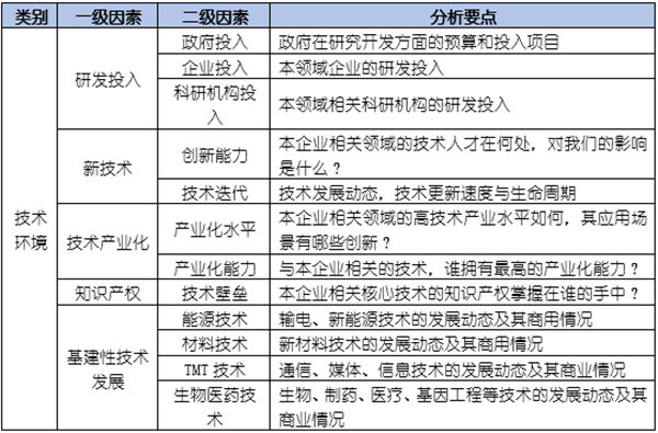 如何運(yùn)用PEST模型分析企業(yè)經(jīng)營的宏觀環(huán)境？