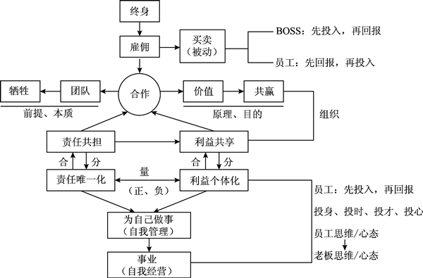 企業(yè)管理應(yīng)明確責(zé)任唯一化、利益?zhèn)€體化