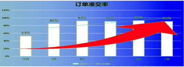 訂單準(zhǔn)交率：53% → 91%，提升了38%