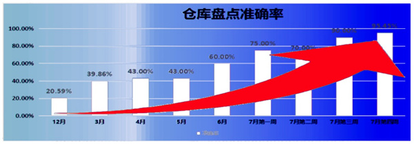 倉庫盤點準(zhǔn)確率：21% → 95.45%，提升了74.45%