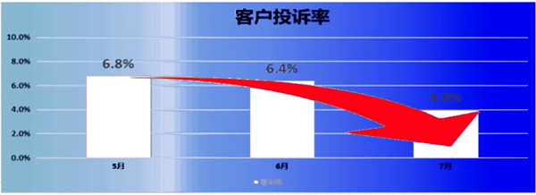 客訴率：6.8% → 2.8%，降低了59%