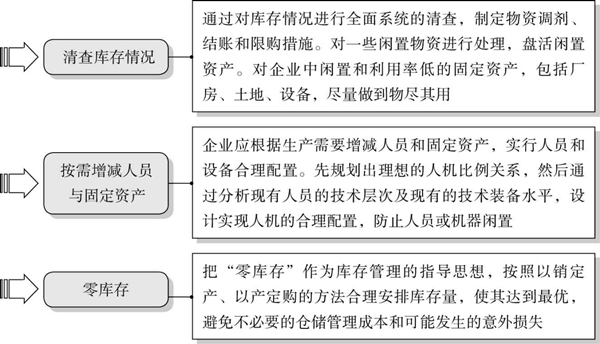 精益成本控制的要點(diǎn)有哪些？