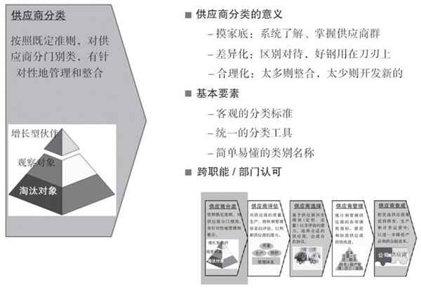 如何對供應商進行分類？