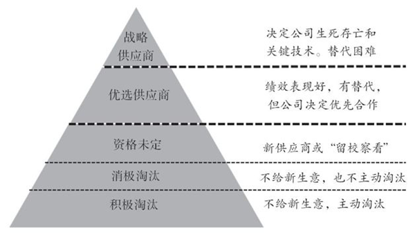 如何對供應商進行分類？