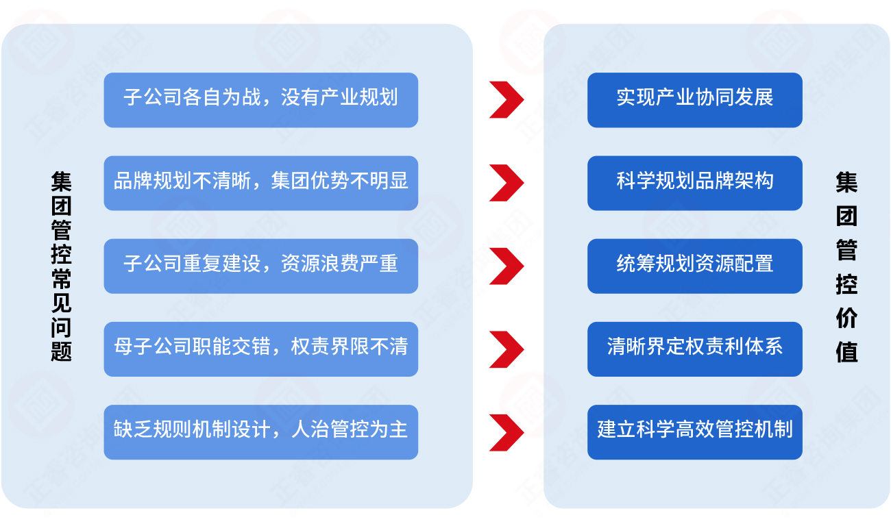 為什么必須重視集團(tuán)管控？
