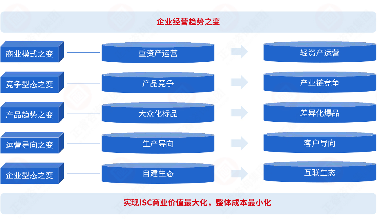 為什么要建立集成供應鏈？
