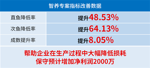 生生農業(yè)集團股份有限公司管理升級部分指標改善數(shù)據