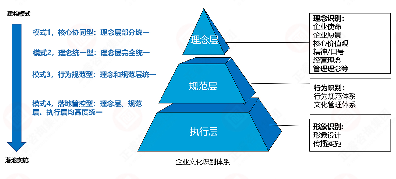 理念、行為、形象識(shí)別