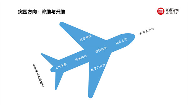 正睿咨詢(xún)集團(tuán)新質(zhì)生產(chǎn)力系列課程之《新形勢(shì)、新規(guī)劃、新未來(lái)》