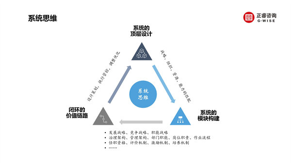 正睿咨詢(xún)集團(tuán)新質(zhì)生產(chǎn)力系列課程之《新形勢(shì)、新規(guī)劃、新未來(lái)》