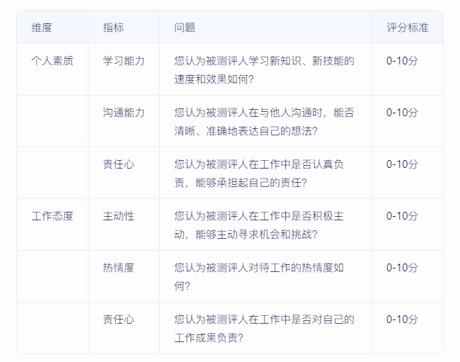 如何實(shí)施360度績(jī)效評(píng)估，確保反饋全面且客觀？