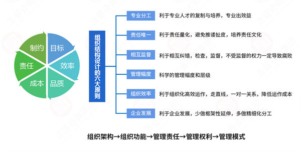 組織流程冗長(zhǎng)繁雜，如何通過規(guī)劃管理實(shí)現(xiàn)降本增效？