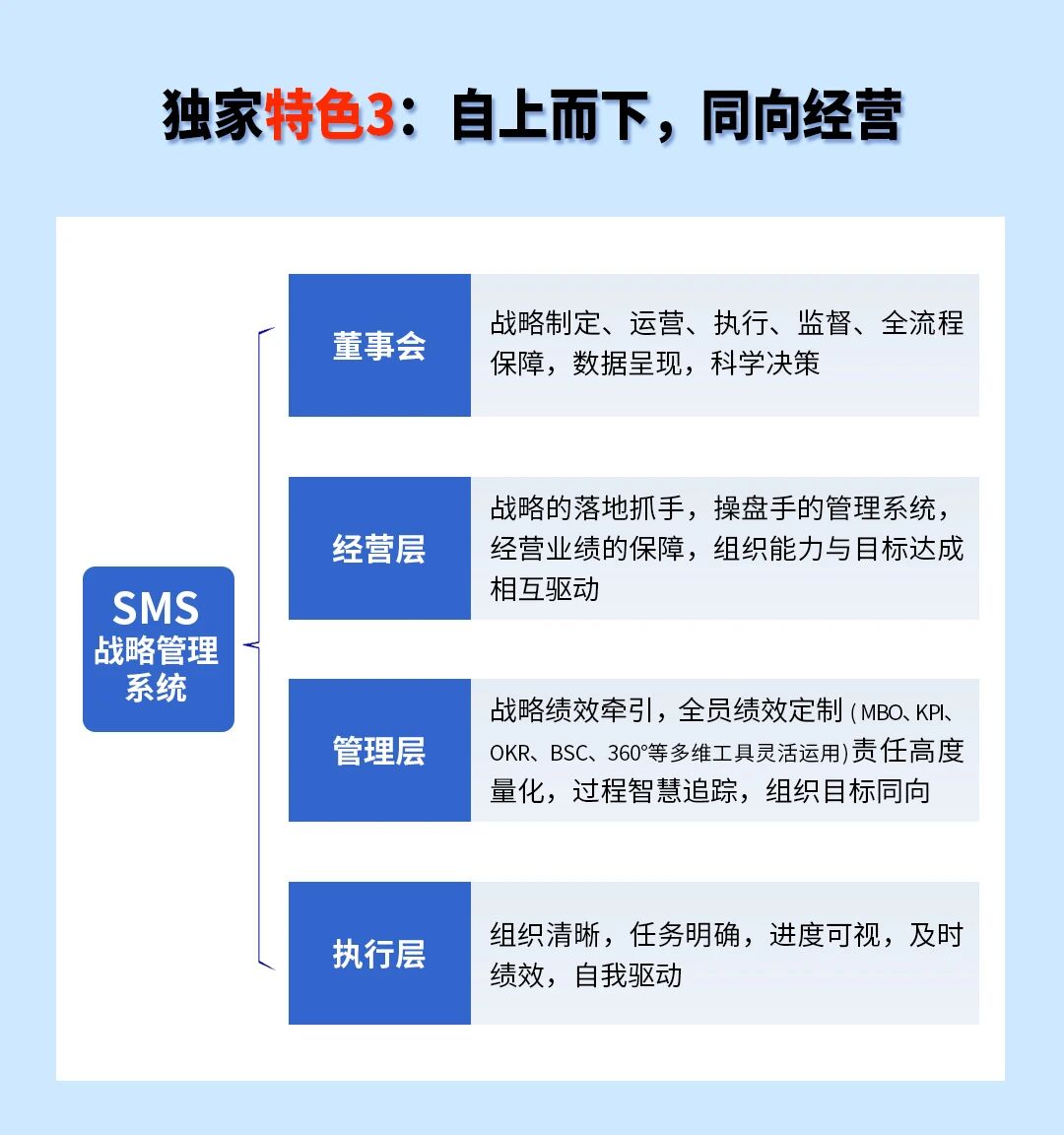 戰(zhàn)略突圍，數(shù)字賦能——從戰(zhàn)略到執(zhí)行SMS產(chǎn)品說明會