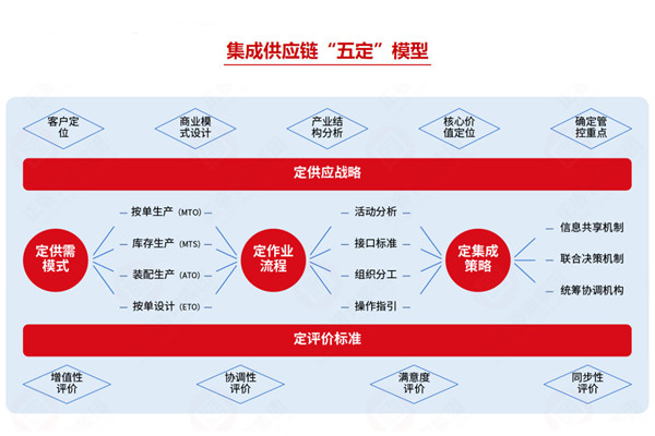 集成供應鏈咨詢公司推薦，如何助企業(yè)打通全鏈路降本？