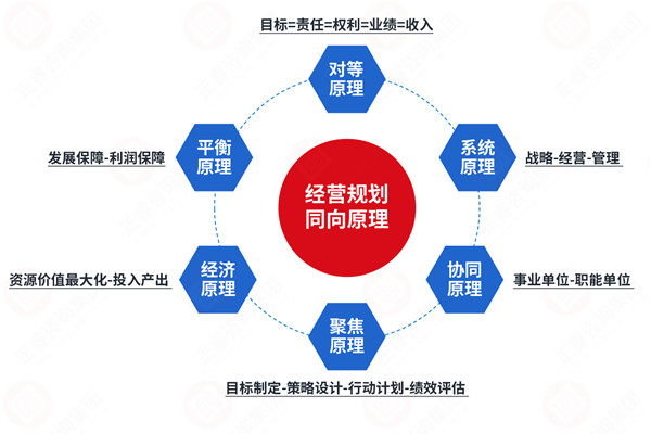 年度經(jīng)營計劃咨詢公司推薦，如何讓計劃適配戰(zhàn)略不脫節(jié)？